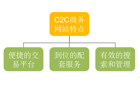 C2C服务模式