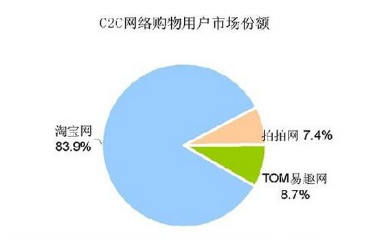 C2C电子商务网站