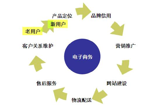 C2C电子商务