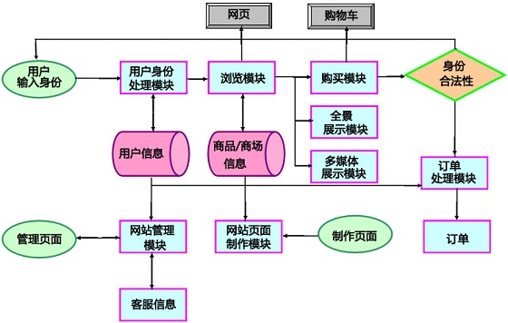 c2c電子商務平臺