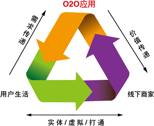 O2O电子商务模式应用