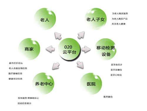 养老服务O2O模式