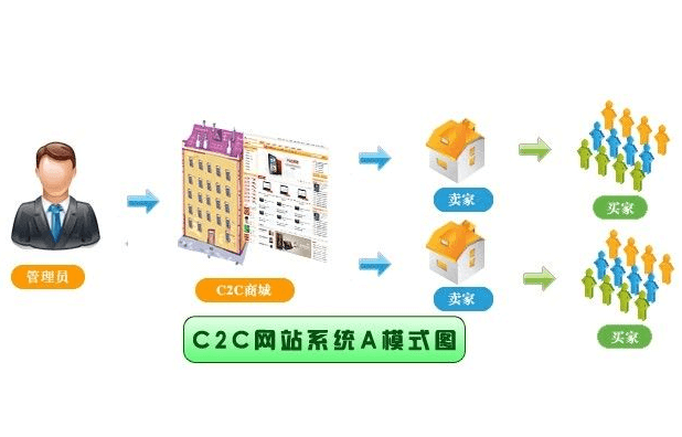 C2C商城系统