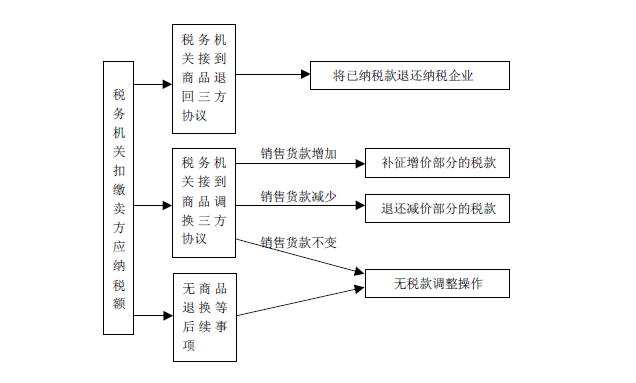 C2C电子商务平台
