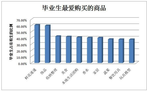 高校C2C电子商务网站