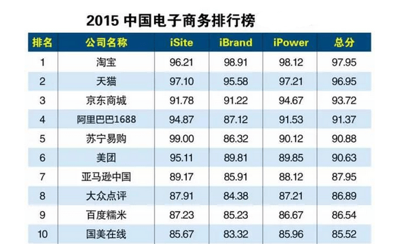 2015中国电子商务排行榜前十名