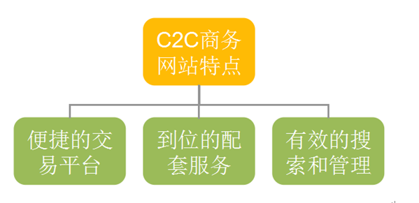 c2c电子商务网站管理系统