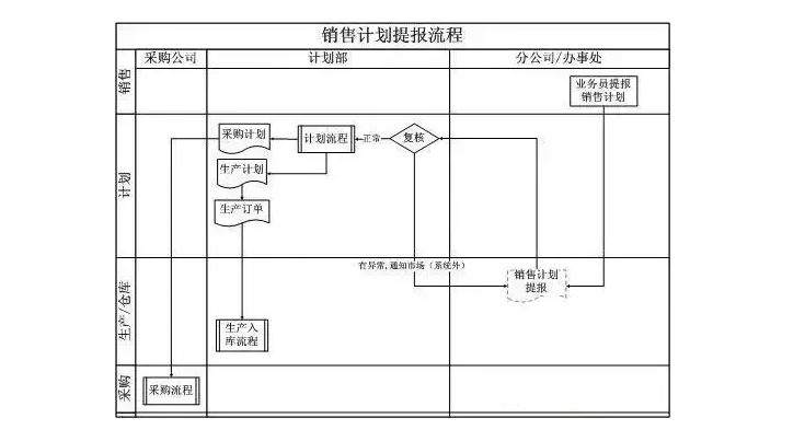 销售计划提报流程
