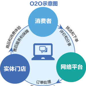 O2O平台