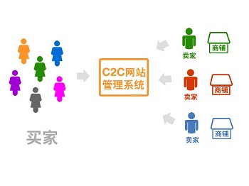 C2C平台