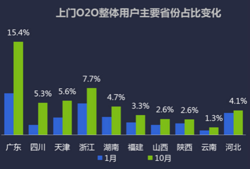 上门O2O整体用户主要省份占比变化