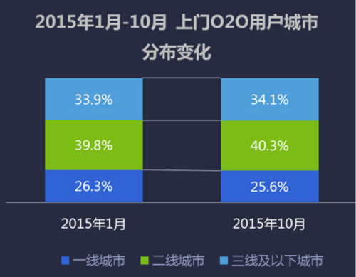 2015年1月-10月 上门O2O用户城市分布变化