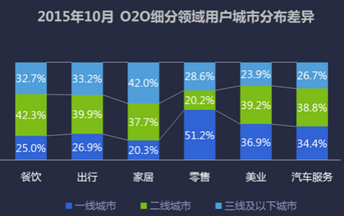 2015年10月 O2O细分领域用户城市分布差异