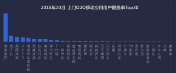 2015年10月 上门O2O移动应用用户覆盖率Top30