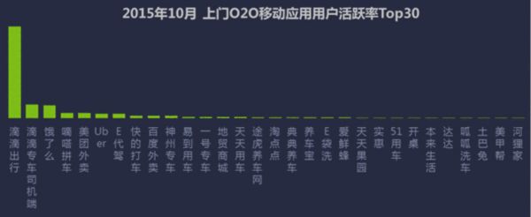 2015年10月 上门O2O移动应用用户活跃率Top30