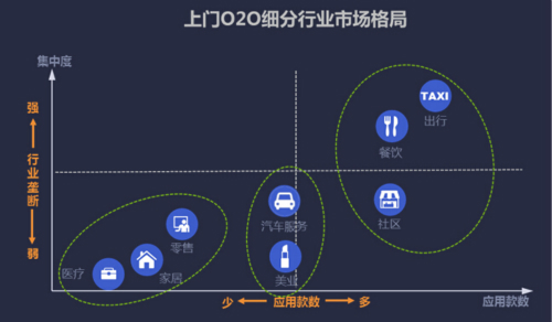 上门O2O细分行业市场格局