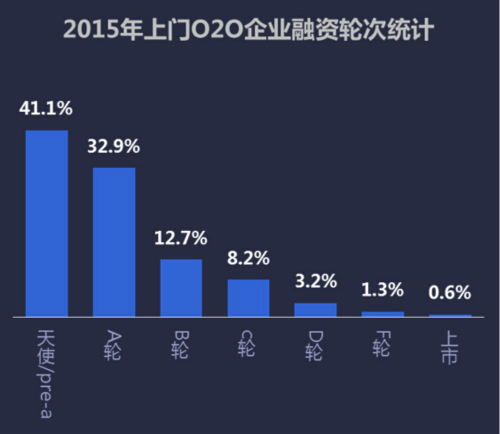 2015年上门O2O企业融资轮次统计