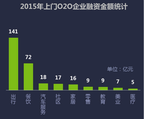2015年上门O2O企业融资金额统计