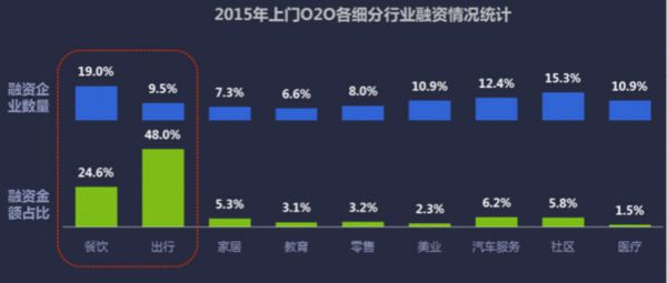 2015年上门O2O各细分行业融资情况统计