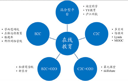 在线教育C2C模式