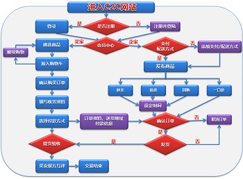 C2C网站管理系统