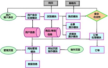 C2C电子商务模式