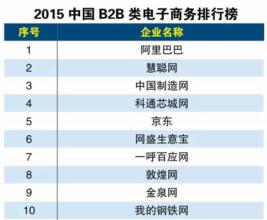 2015年国内B2B电商排行榜