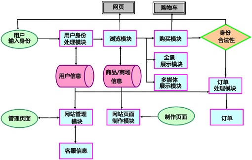 C2C网站建设方案