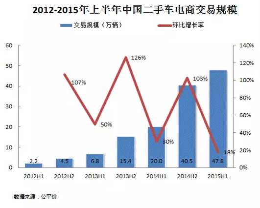 二手车电商概念虽火,C2C模式是否靠谱