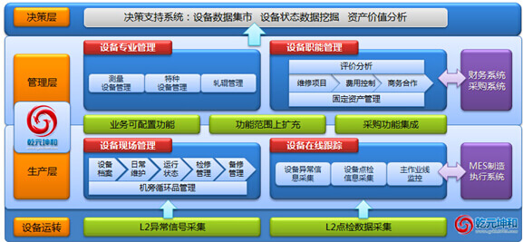 乾元坤和设备管理软件系统