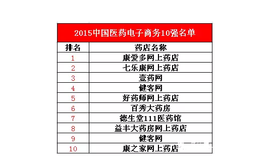 中国医药电商十强