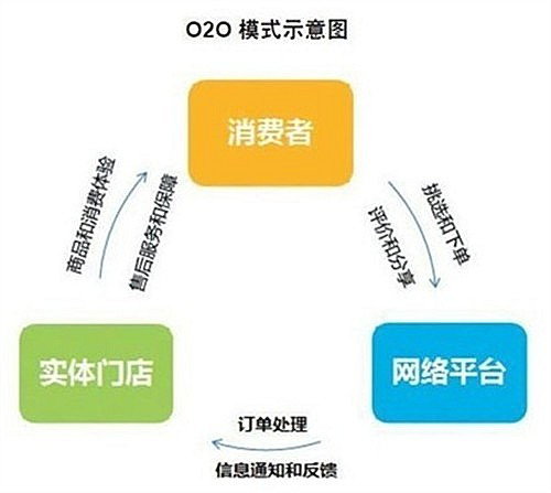 O2O模式网站