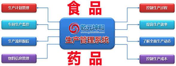 乾元坤和食药生产管理系统