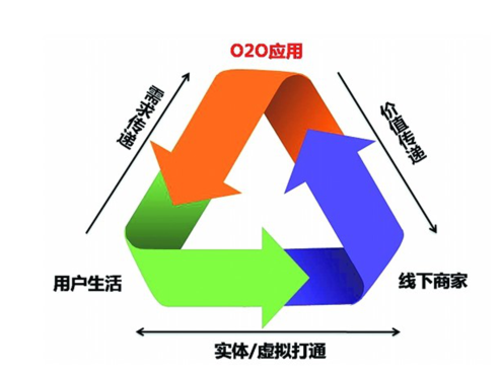 O2O模式网站