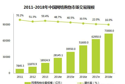 c2c网站市场份额图