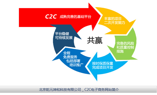C2C网站建设应注意什么