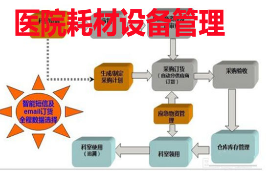 医院耗材设备管理