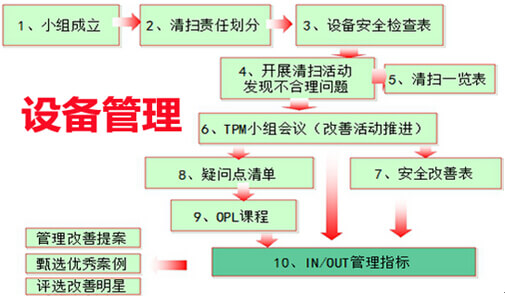 设备管理总结