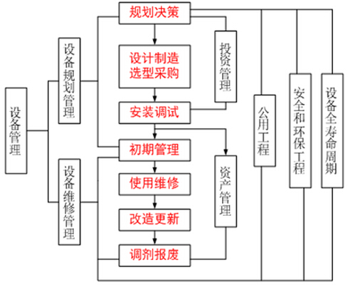 设备管理总结