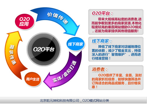 O2O模式网站