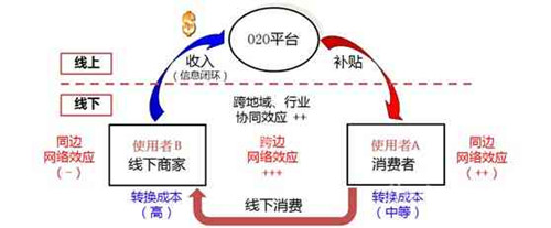 O2O模式网站