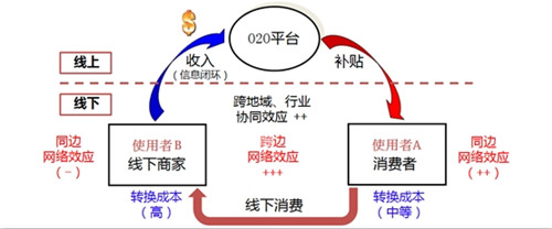 O2O模式网站