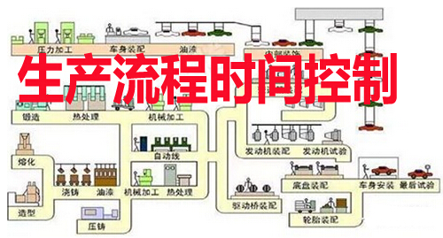 生产流程时间控制