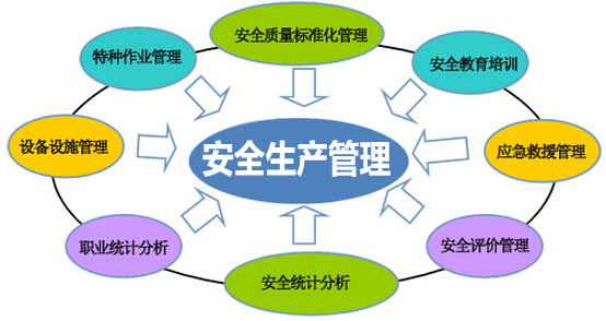 安全生产管理