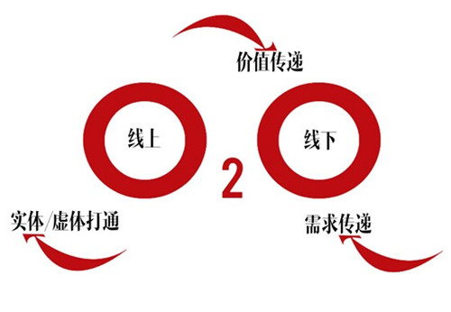 o2o模式图,o2o模式,2o2o图片_大山谷图库