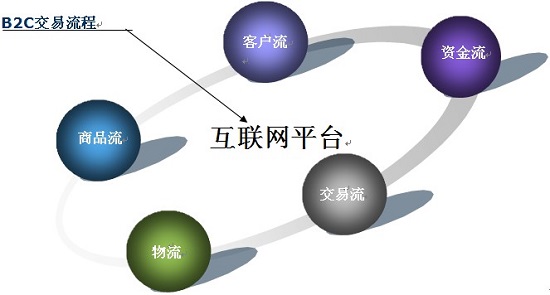 B2C网站分析