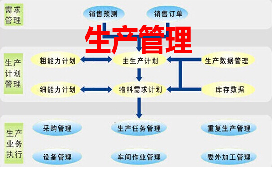 生产管理