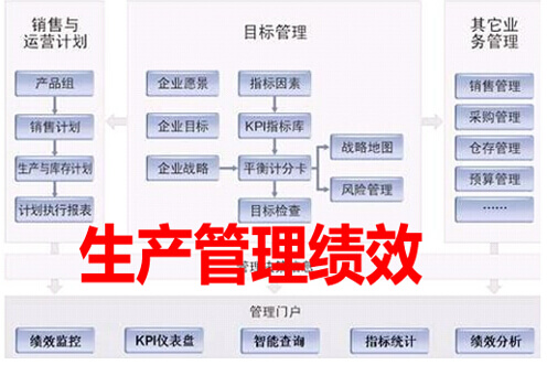 生产管理绩效