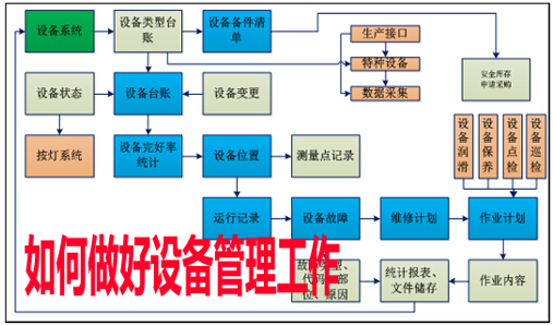 如何做好设备管理工作