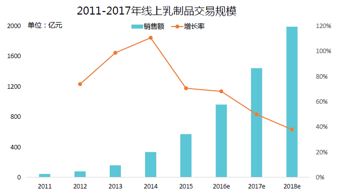 2015年乳制品B2C市场规模情况分析